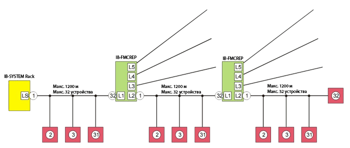 Пример конфигурации сети с использованием IB-FMCREP