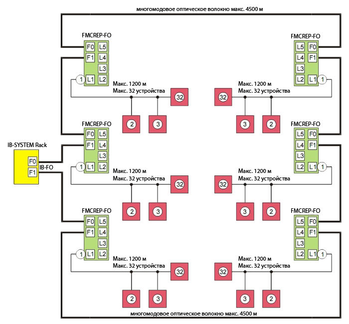 Пример конфигурации сети с использованием усилителей-разветвителей IB-FMCREP-FO