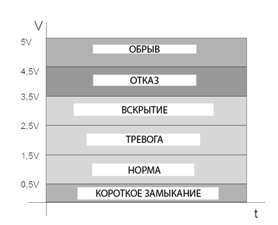 Диаграмма состояний в зависимости от уровня напряжения на входах IB-TRANSPONDER-1