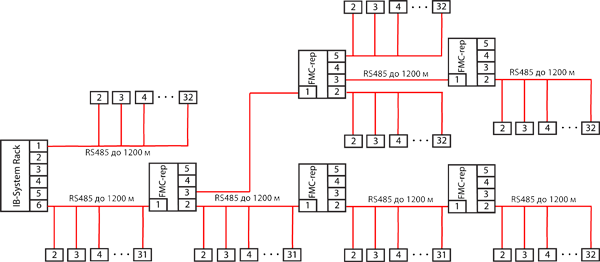 Пример конфигурации сети IB-SYSTEM