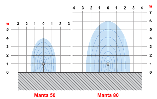 Диаграмма чувствительной зоны датчиков серии Manta
