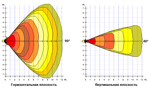 Диаграмма чувствительной зоны датчика MURENA12